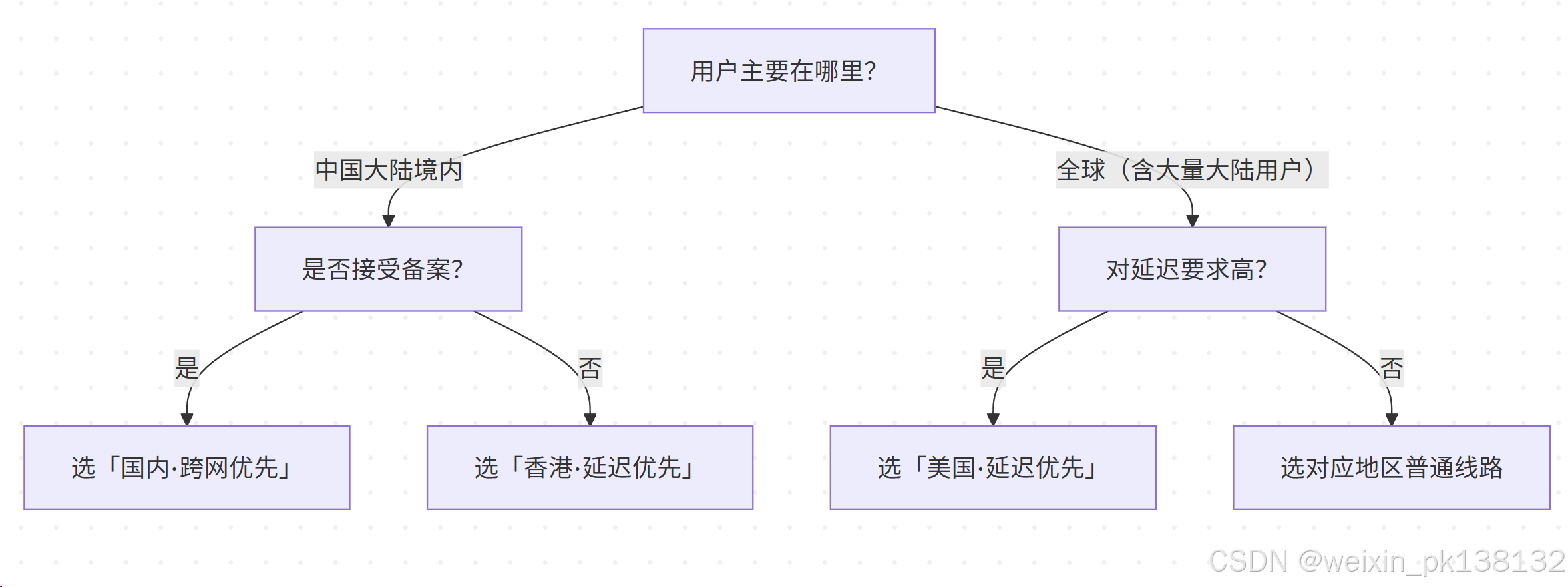 云服务器线路选择指南：中国大陆用户访问最优解