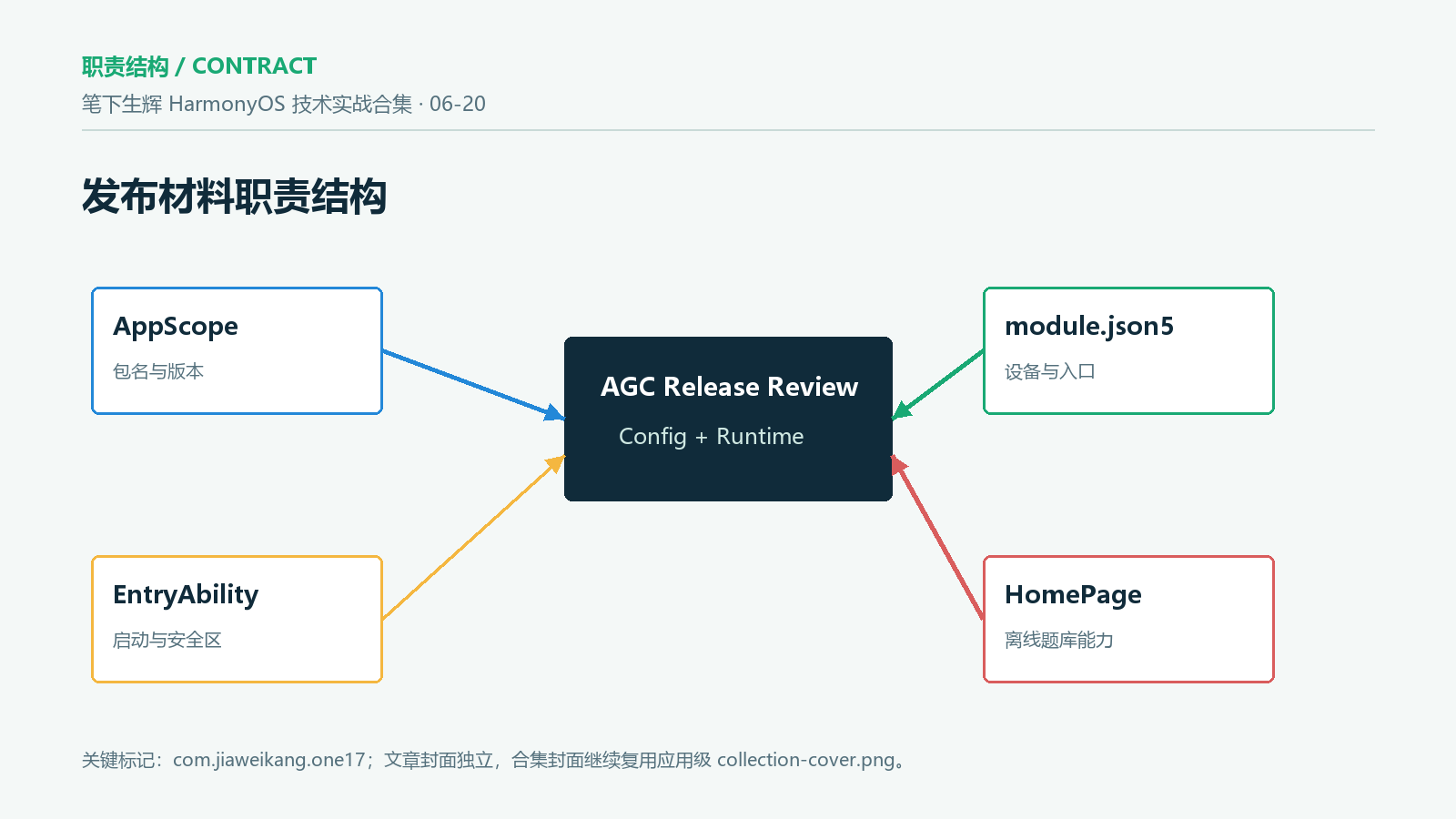 AppGallery 发布材料职责结构