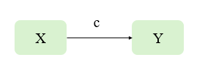 X → M → Y