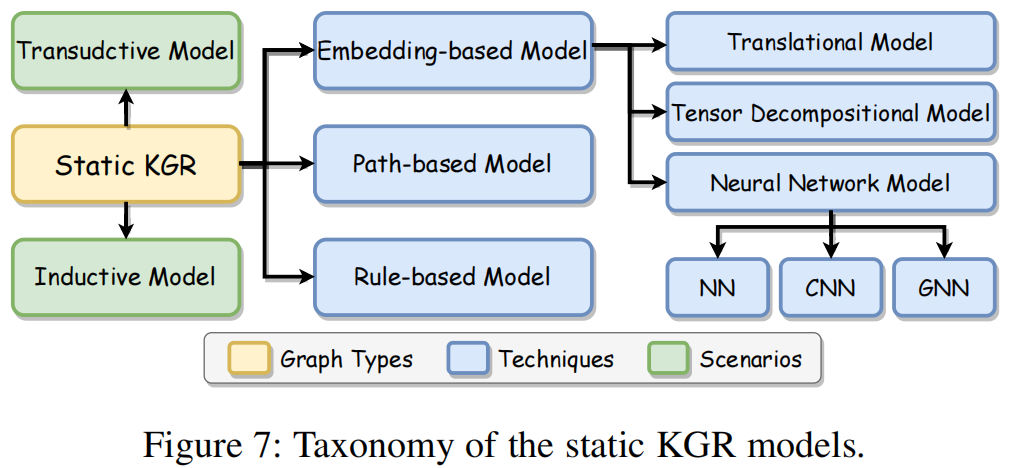 Static Graph Practice A Survey of Knowledge Graph Reasoning onGraph Types: Static, Dynamic ...