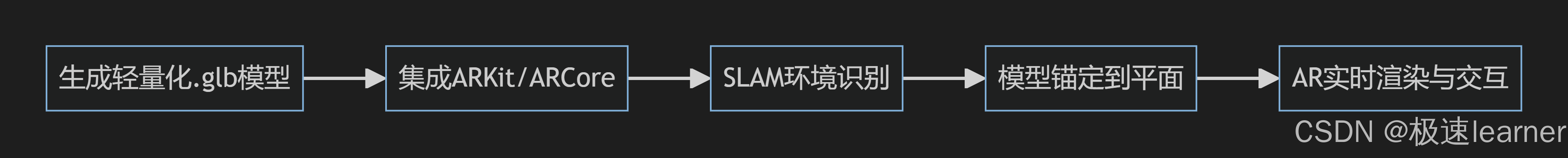 手机AR预览产品如何实现
