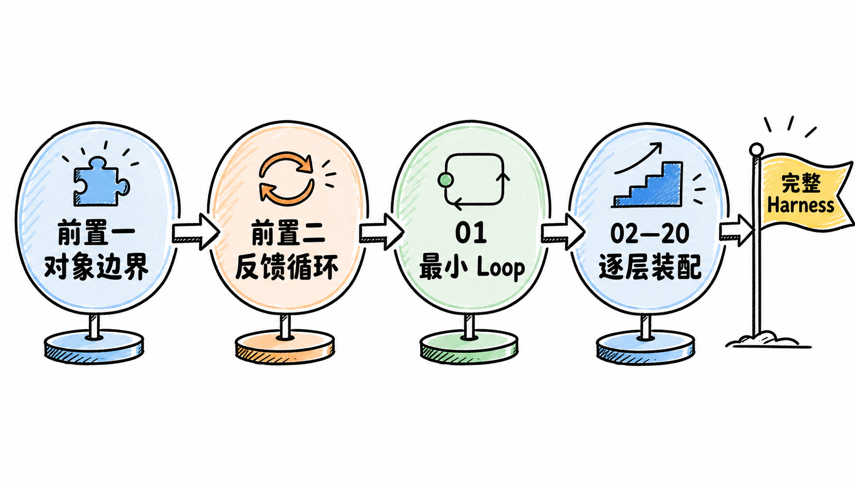 从两篇前置知识、最小 Loop 到完整 Harness 的零基础学习路线