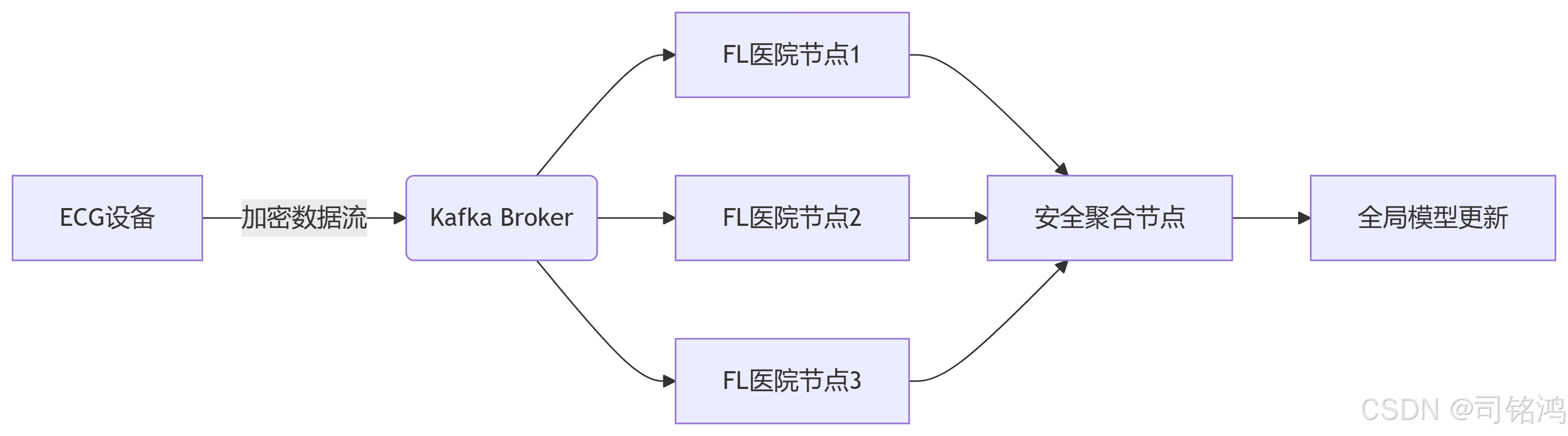 构建实时联邦学习管道：PySyft + Kafka 实现动态医疗数据协作网络——融合隐私保护学习与流处理技术，打破医疗数据孤岛
