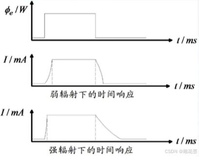 研零小白光电检测学习(二):光电导器件(光敏电阻)_光电导效应-CSDN博客