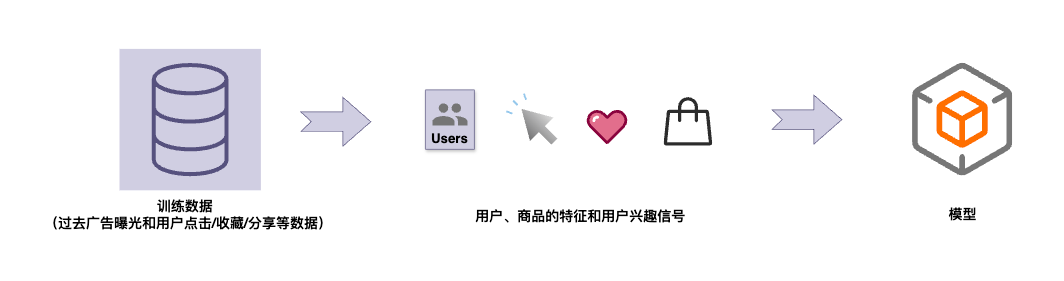 图2.2  算法模型