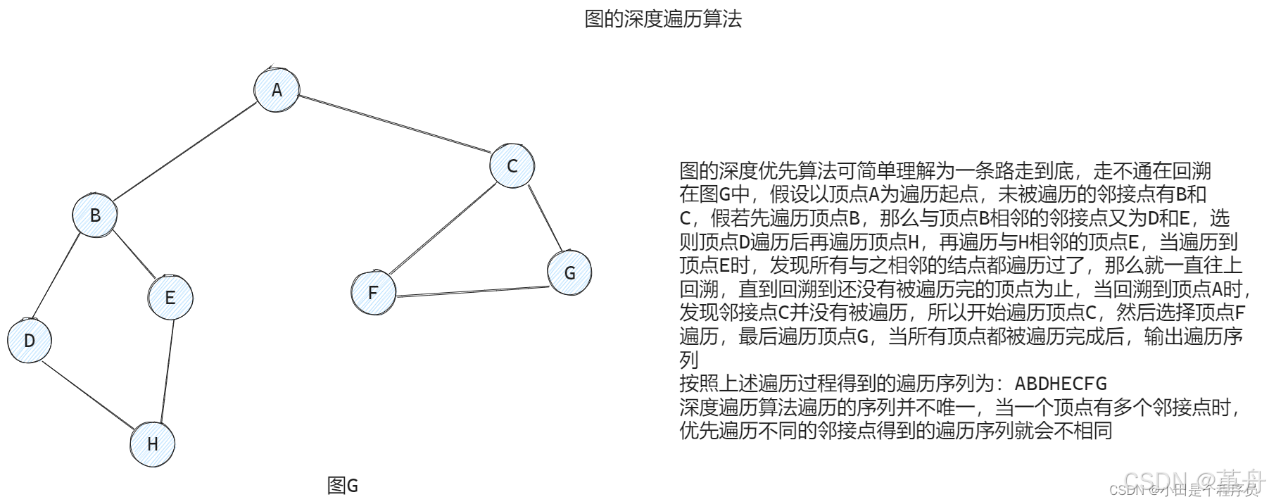 图的相关知识点_完全图-CSDN博客