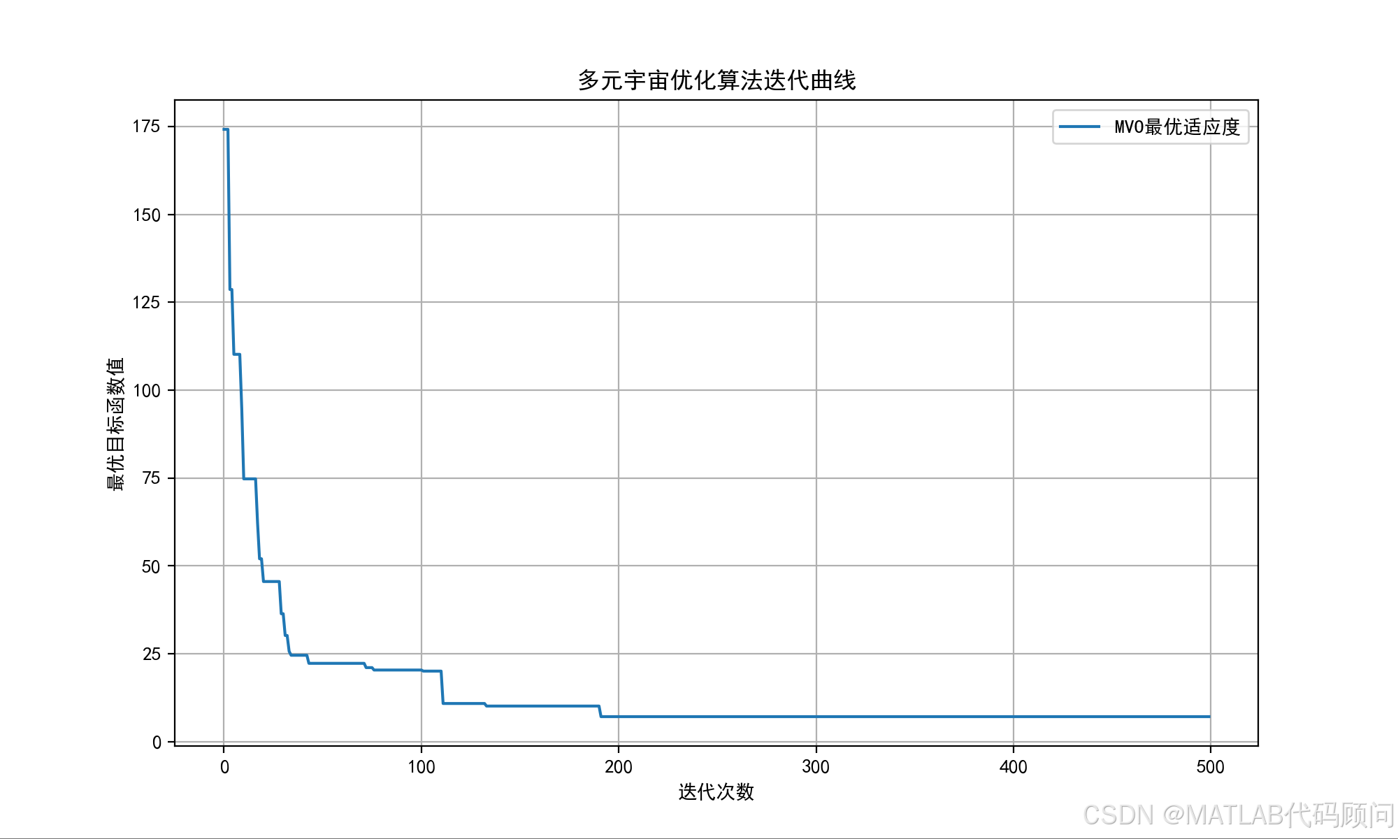 Mvo Python Chart Python实现多元宇宙优化算法(Multi-Verse Optimizer,MVO)(附完整代码)-CSDN博客