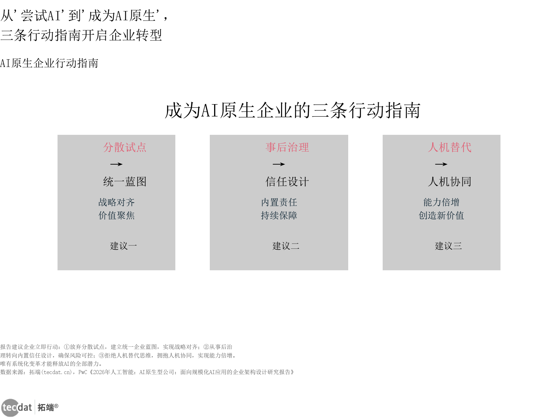 图7 AI行业行动指南建议清单信息图