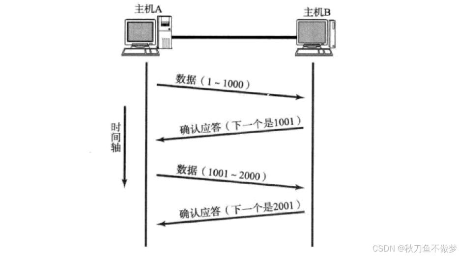 Java中的TCP协议（如果想知道Java中有关TCP协议的知识，那么只看这一篇就足够了！）（上）_java tcp 上行协议