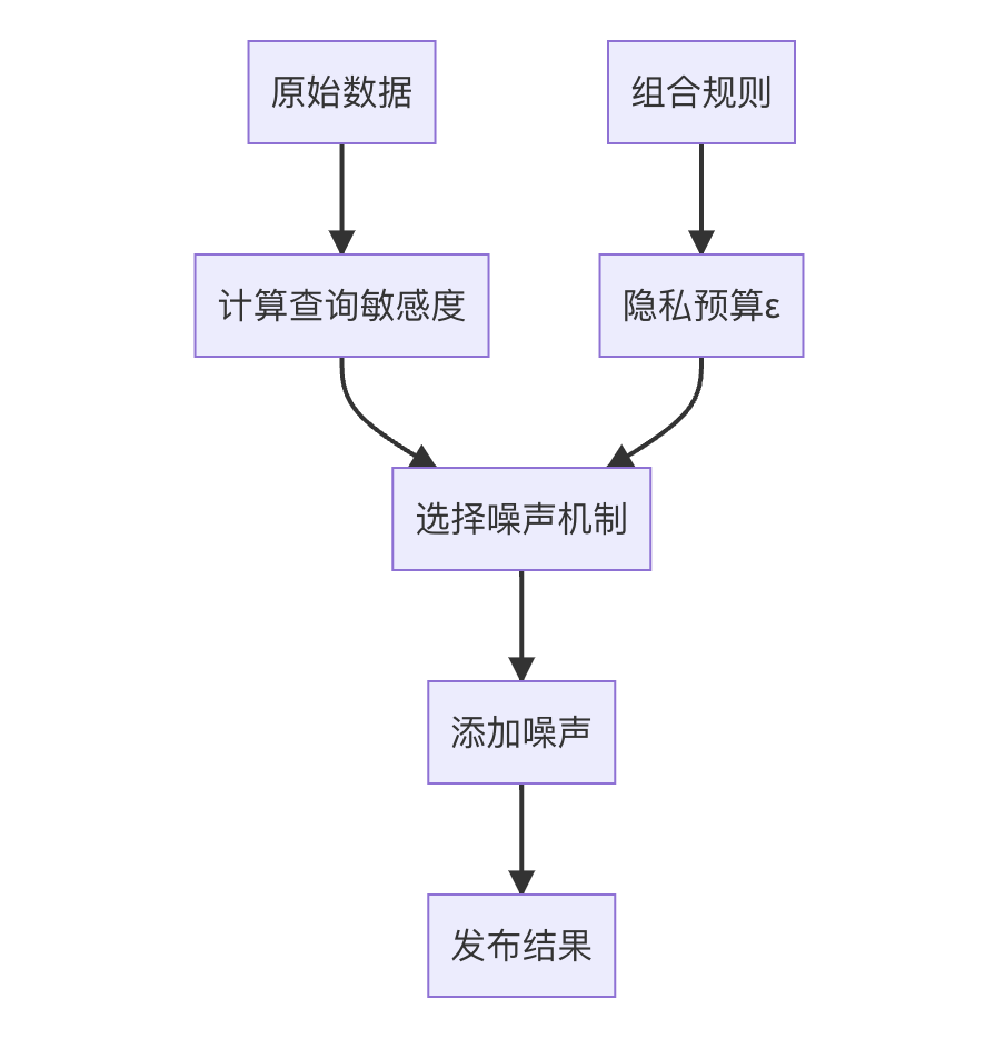 差分隐私与联邦学习安全原理与代码实战案例讲解_基于差分隐私的联邦学习系统设计与实现-CSDN博客