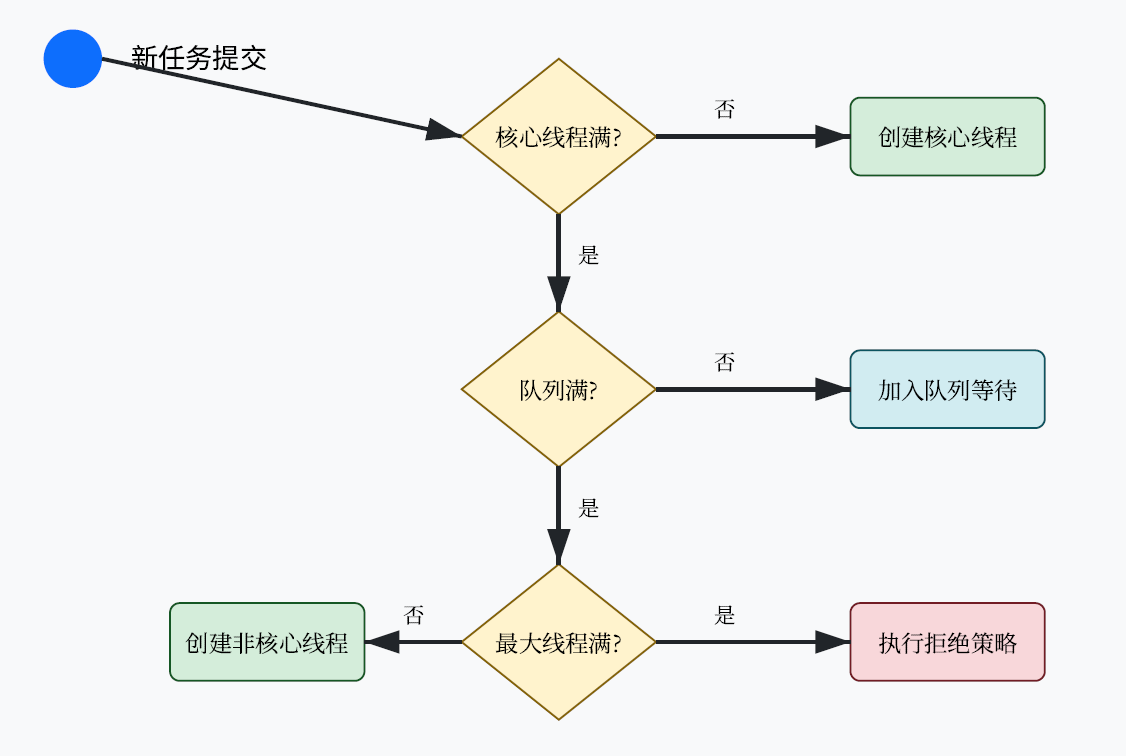 线程池原理 通俗解析-CSDN博客