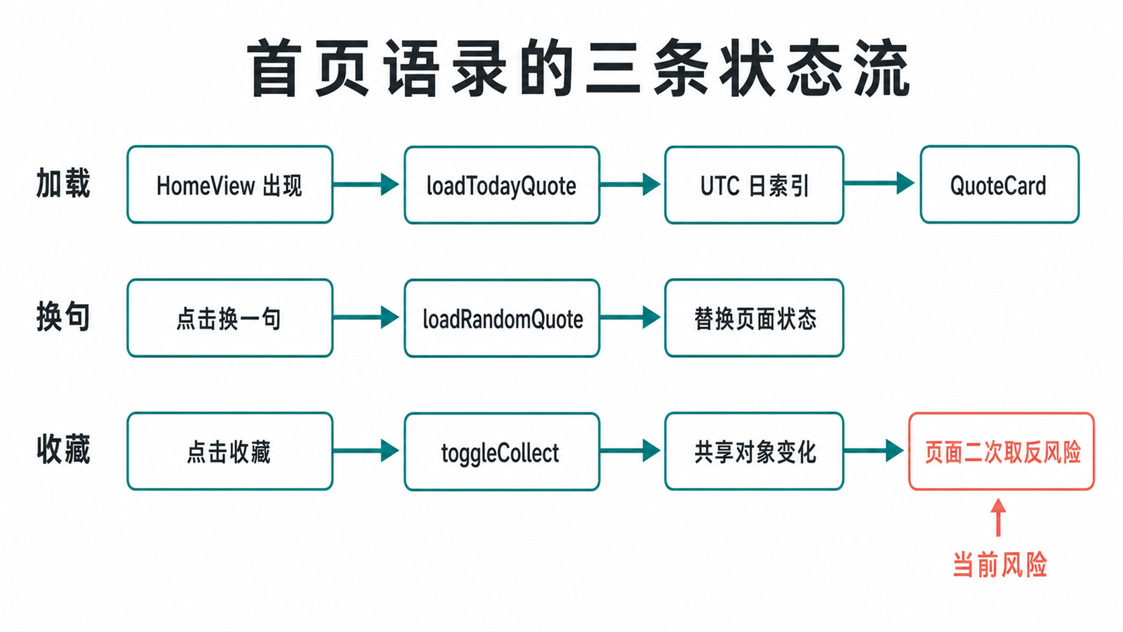 首页加载、换句与收藏三条状态流