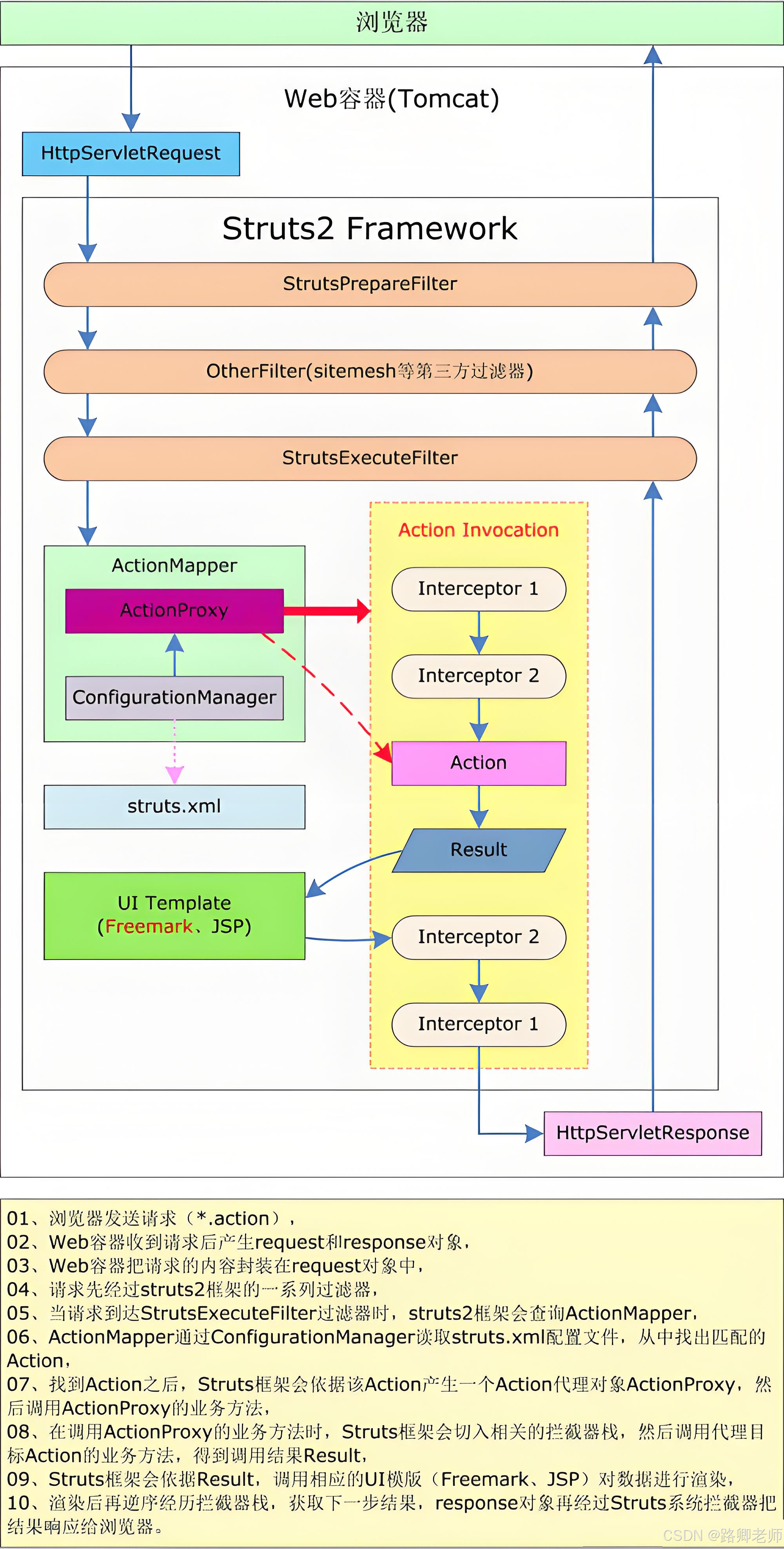 JAVA EE 框架介绍 (01)_javaee框架-CSDN博客