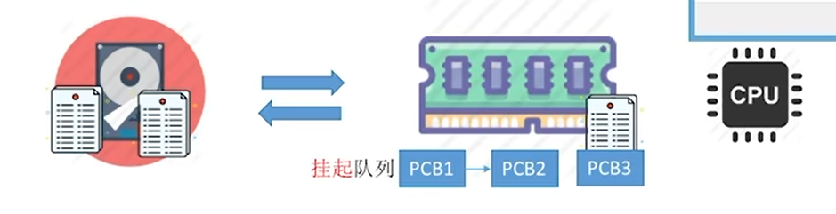 中级调度图示