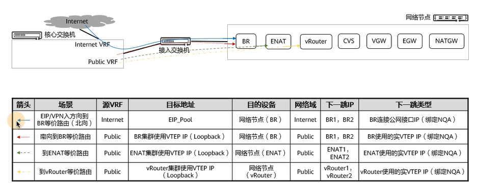 【课程笔记】华为 HCIE-Cloud Computing 云计算04：华为云Stack LLD设计_华为云stack网络平面