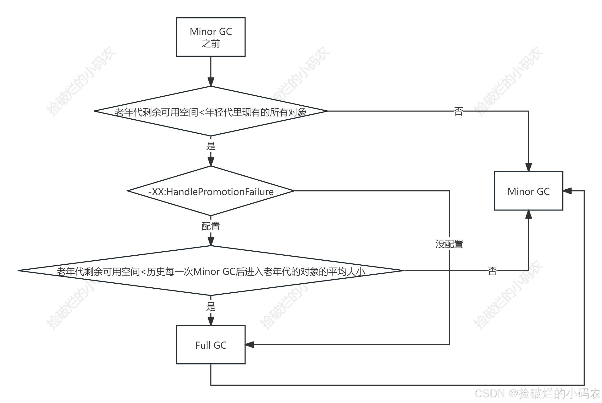 Java核心篇之JVM探秘：对象创建与内存分配机制