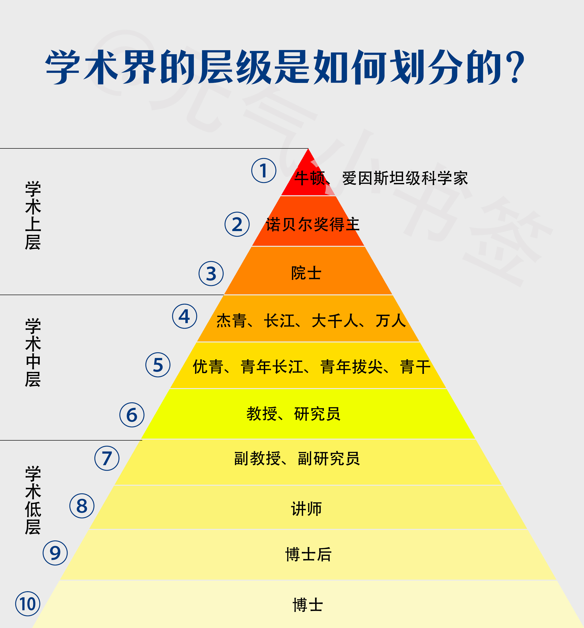 [创业之路-552]：学术界的层级划分和晋升路径，学术界也是一个名利场。_学术界层级划分-CSDN博客