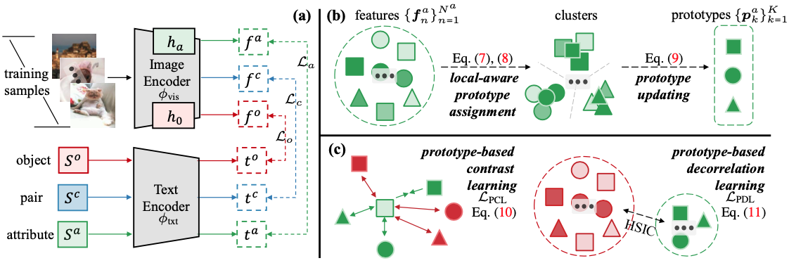 Learning Clustering-Based Prototypes for Compositional Zero-Shot ...