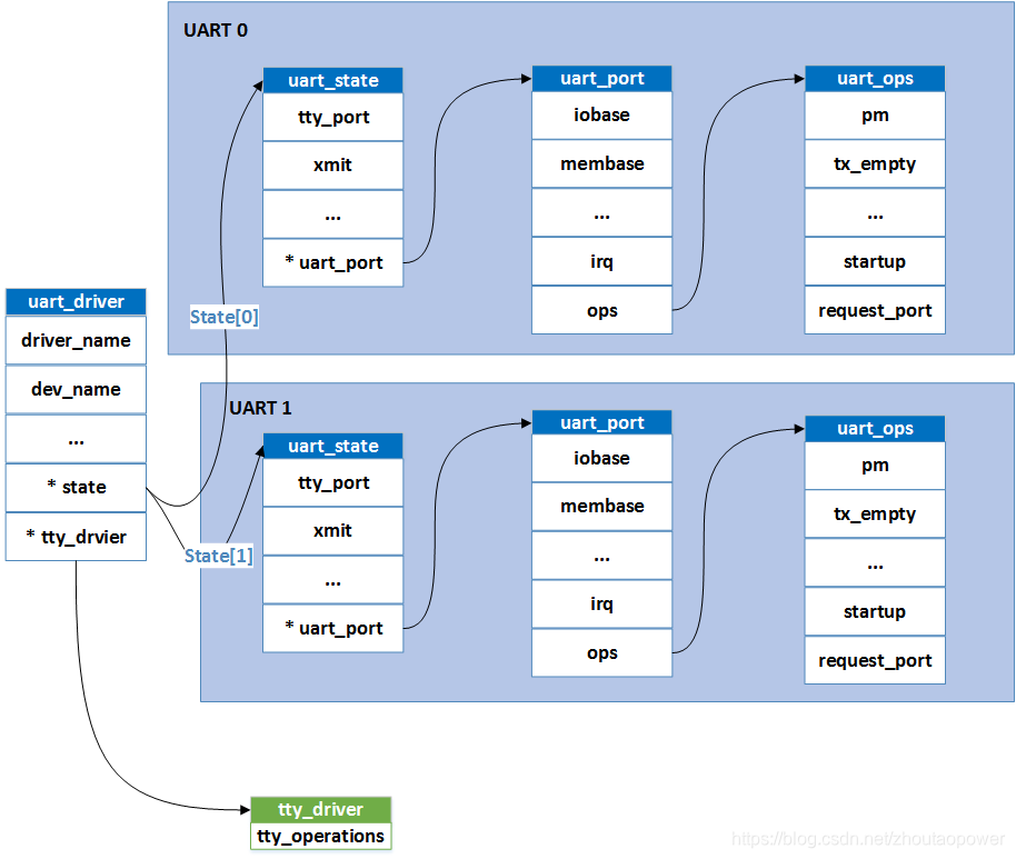 linux uart tty驱动-CSDN博客