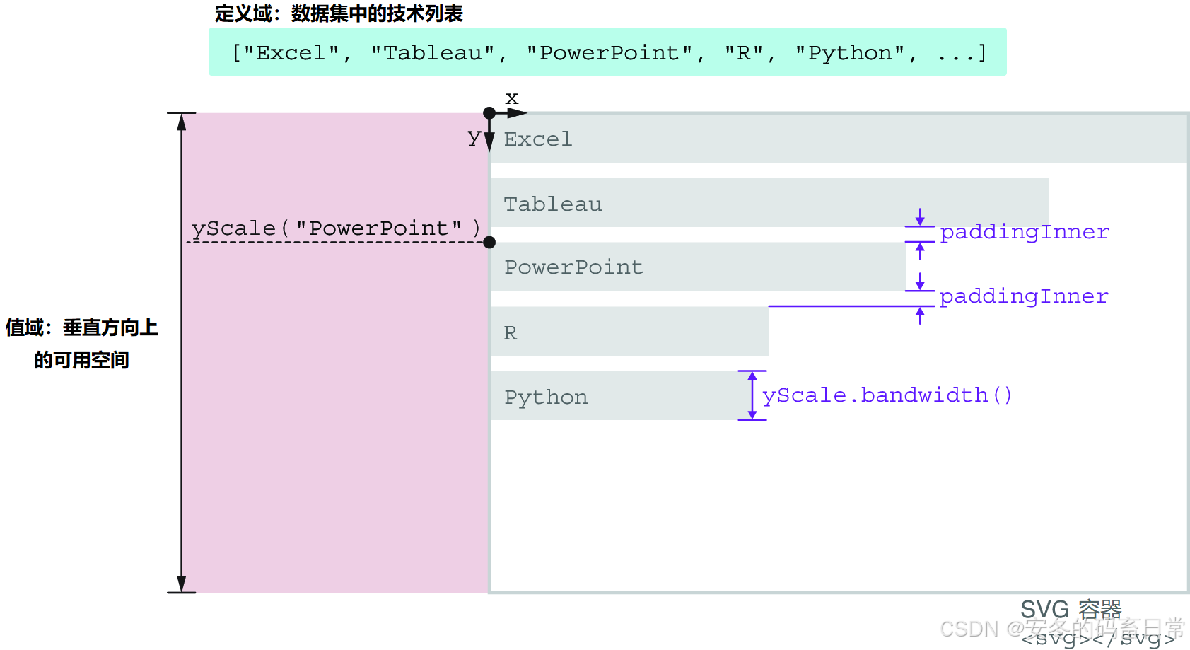 【D3.js in Action 3 精译_027】3.4 让 D3 数据适应屏幕（下）—— D3 分段比例尺的用法