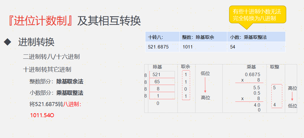 数据的表示和运算