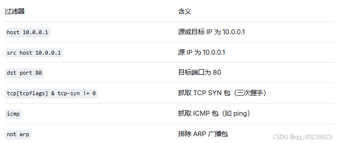 过滤器含义
host 10.0.0.1源或目标 IP 为 10.0.0.1
src host 10.0.0.1源 IP 为 10.0.0.1
dst port 80目标端口为 80
tcp[tcpflags] & tcp-syn != 0抓取 TCP SYN 包（三次握手）
icmp抓取 ICMP 包（如 ping）
not arp排除 ARP 广播包