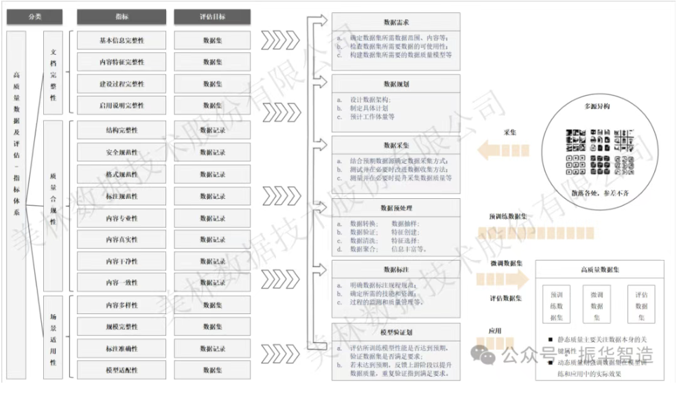 经过数据治理的数据,是高质量数据集吗?