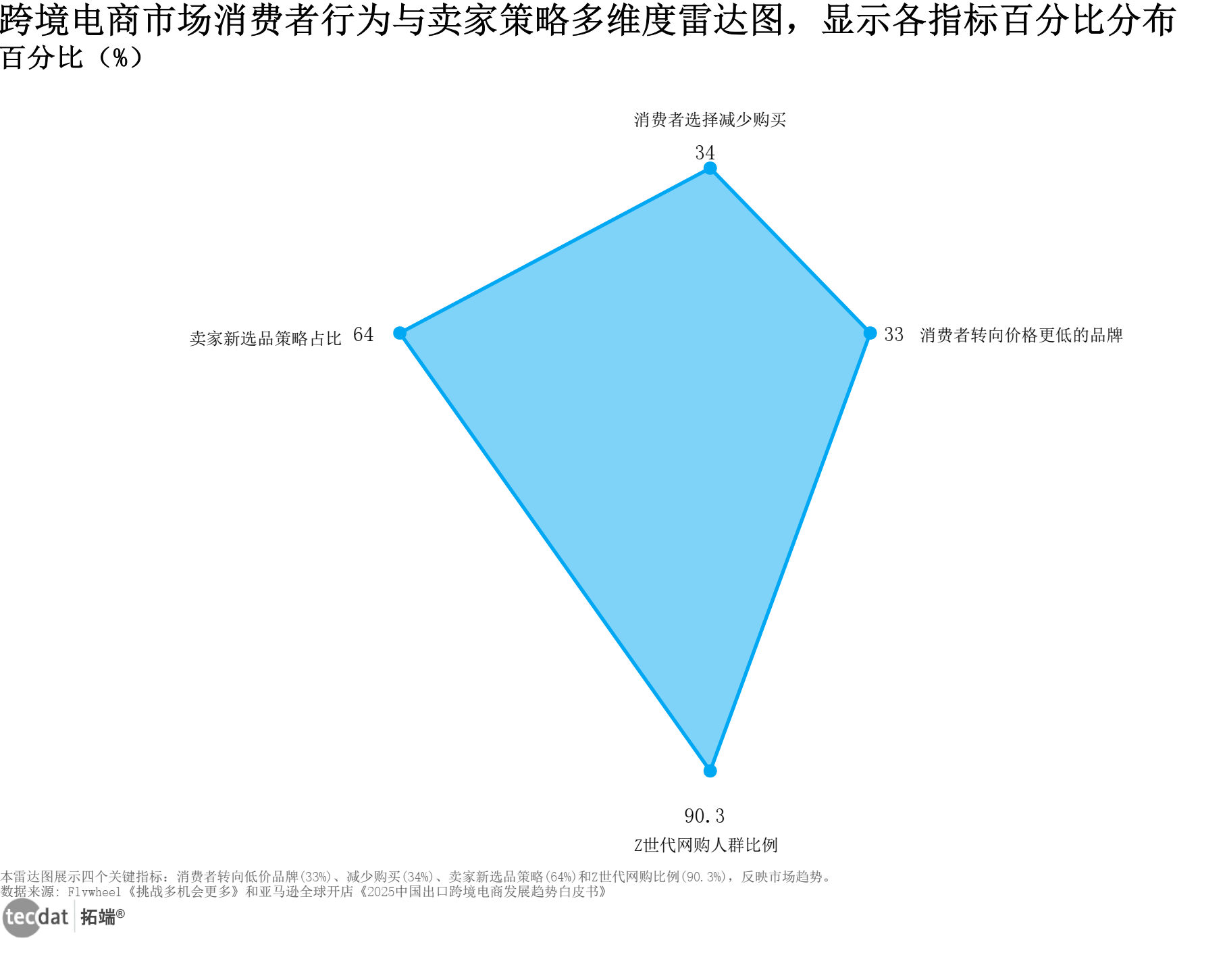 跨境电商消费者行为与卖家策略关键指标