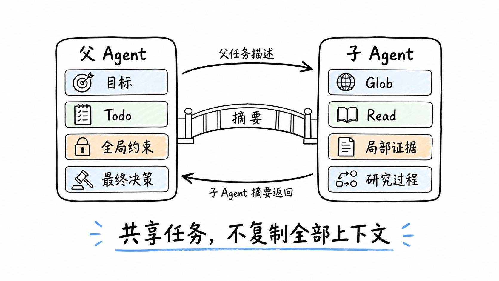 局部检索留在子上下文，全局判断留在父上下文
