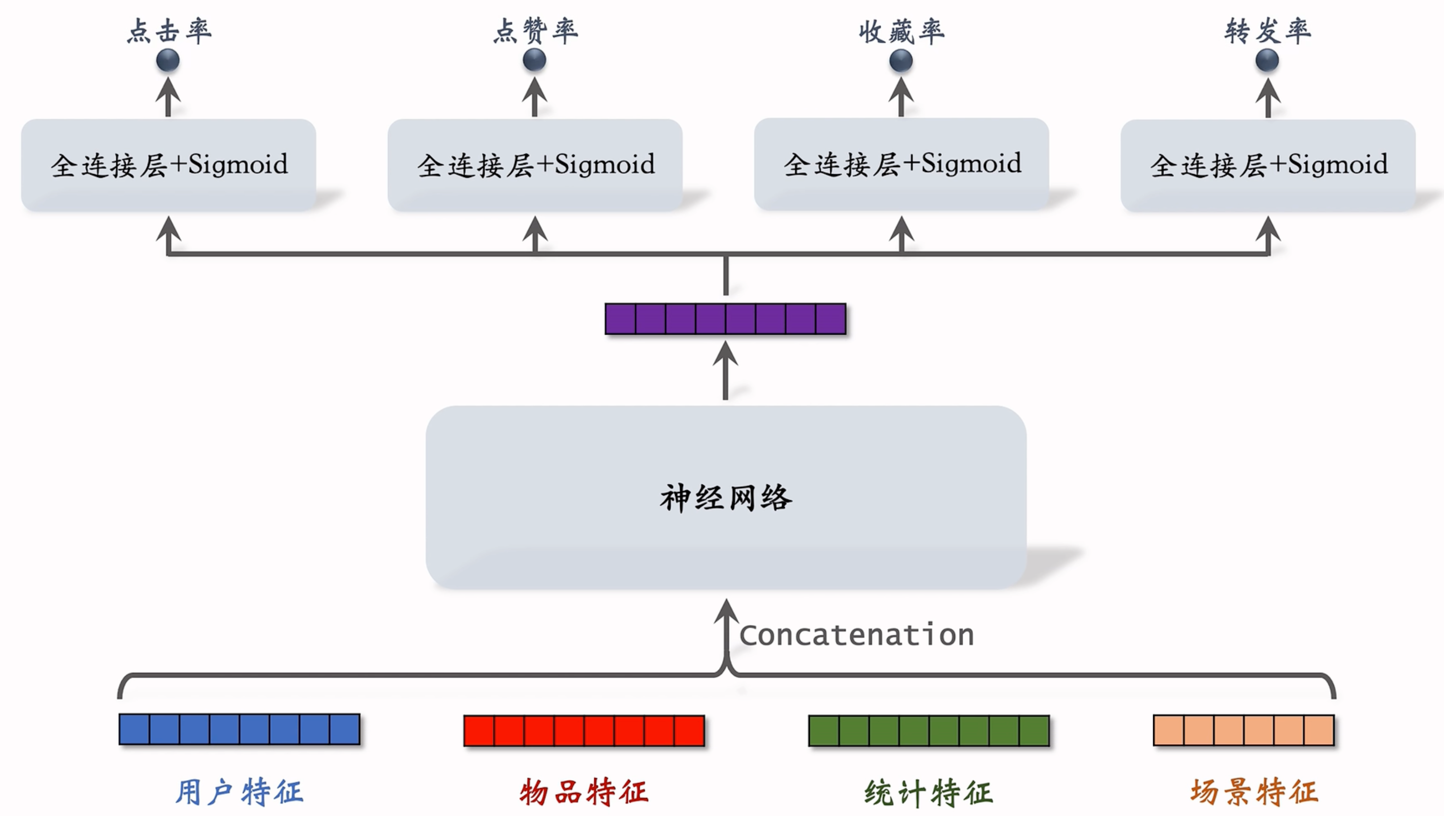 多目标模型架构