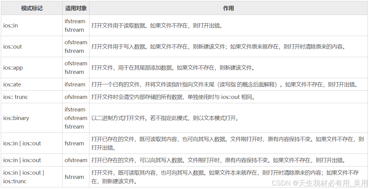 文件打开模式标记