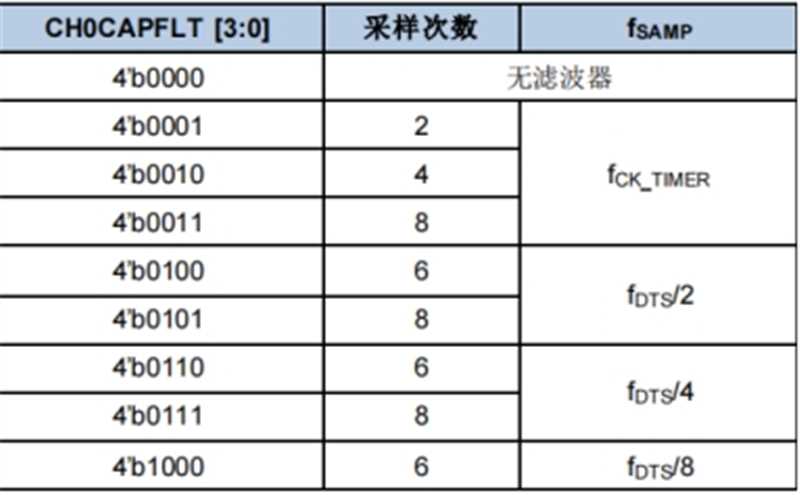 关于定时器PWM捕获和滤波原理_pwm捕获滤波-CSDN博客