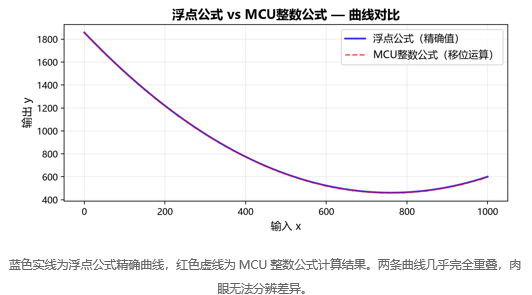 ![在这里插入图片描述](https://i-blog.csdnimg.cn/direct/c46cee17b4294ba79ce1bb25941bd587.png)蓝色实线为浮点公式精确曲线，红色虚线为MCU整数公式计算结果。两条曲线几乎完全重叠，肉眼无法分辨差异。