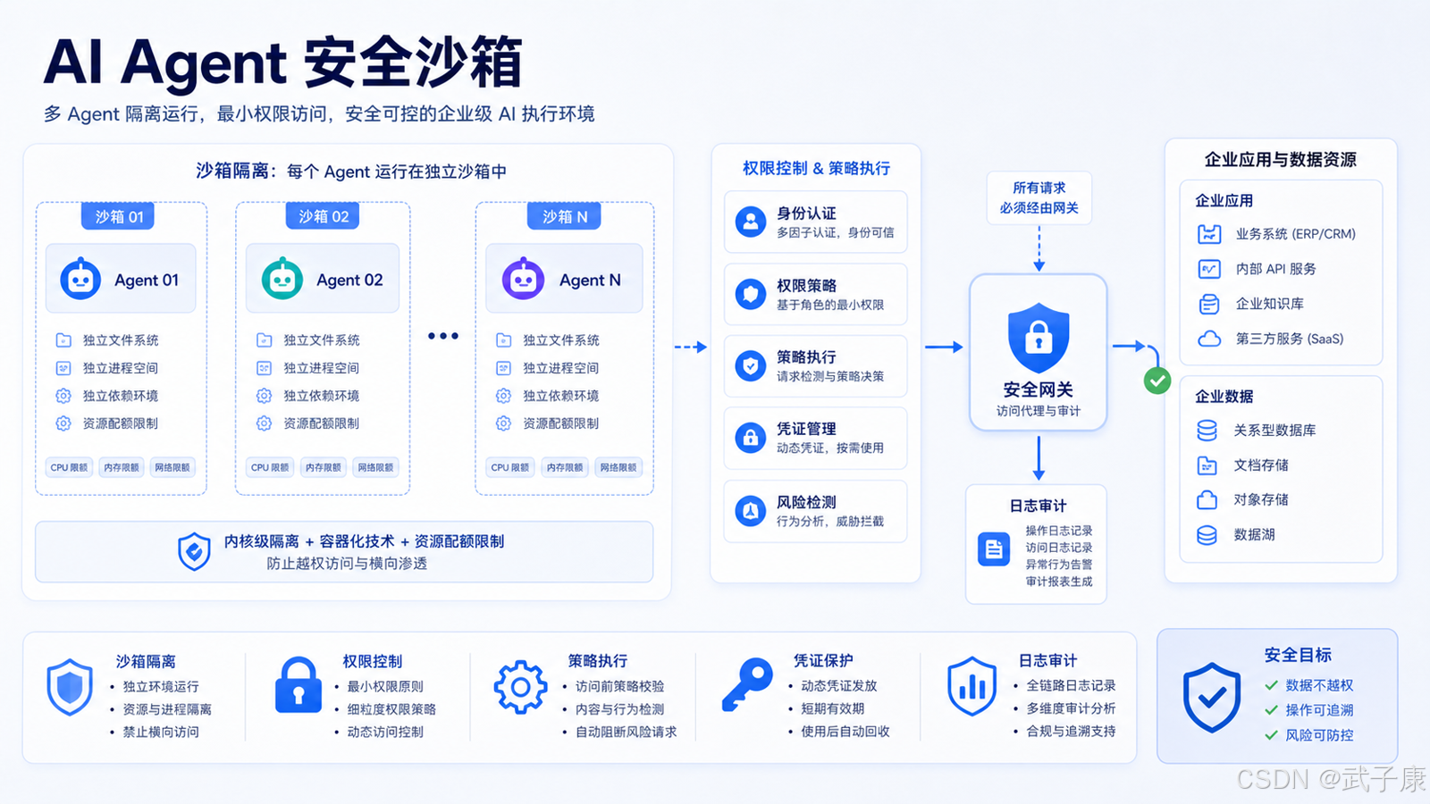 OpenShell：Agent 安全不是靠“提示词道德教育”