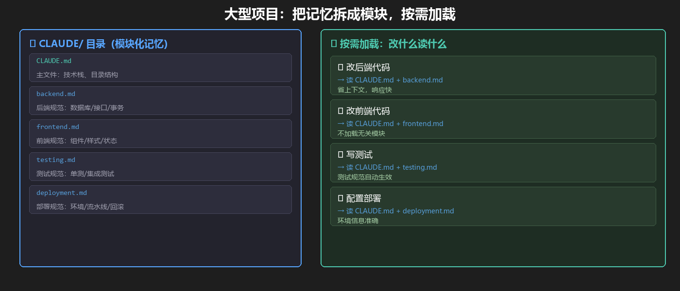 CLAUDE 目录模块化记忆：主文件+分模块文件，AI 按任务类型按需加载对应规范，省上下文响应快