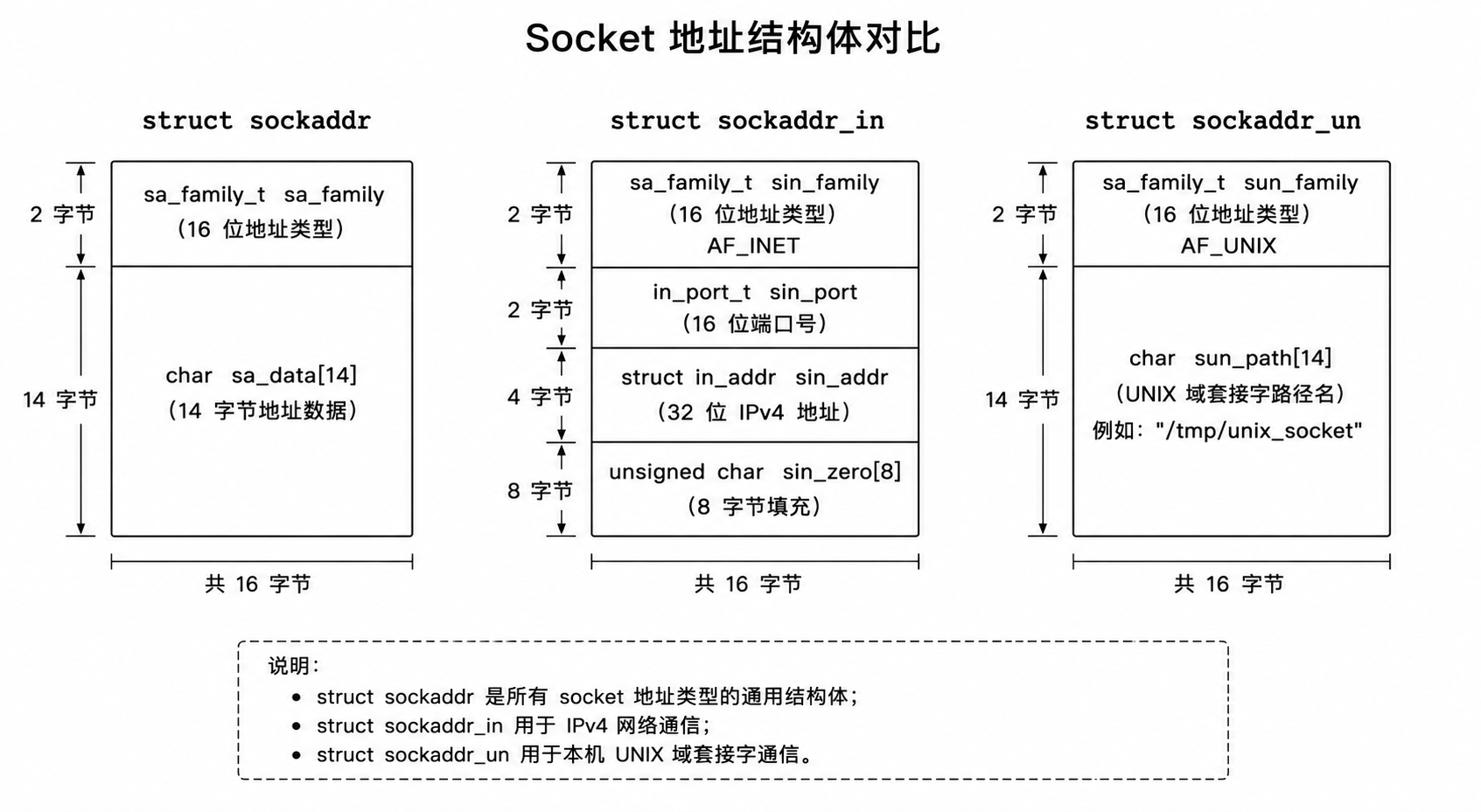 sockaddr、sockaddr_in、sockaddr_un 结构对比图