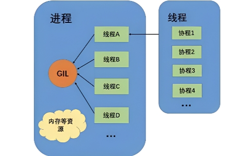 进程与线程