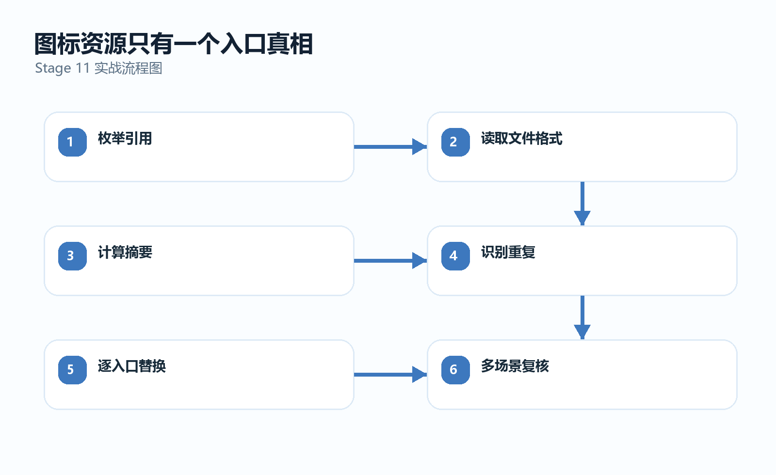 图标资源核对流程