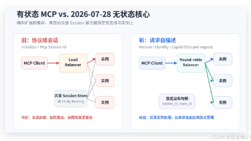 MCP 从“能连工具”到“像 Web 一样部署”——无状态核心、扩展框架与企业级 Agent 基础设施的真正分水岭封面图