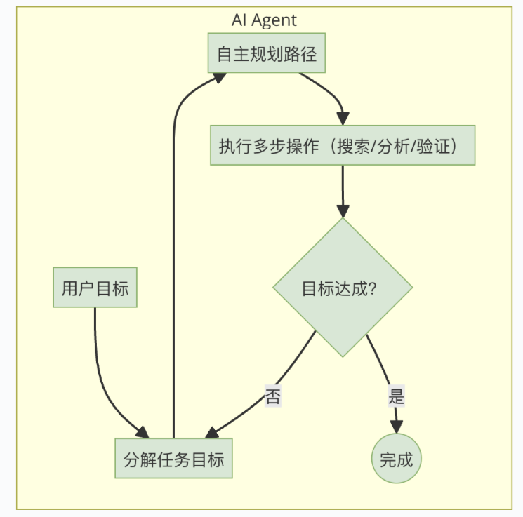 从0到1搭建Agent项目，这篇就够了！-CSDN博客