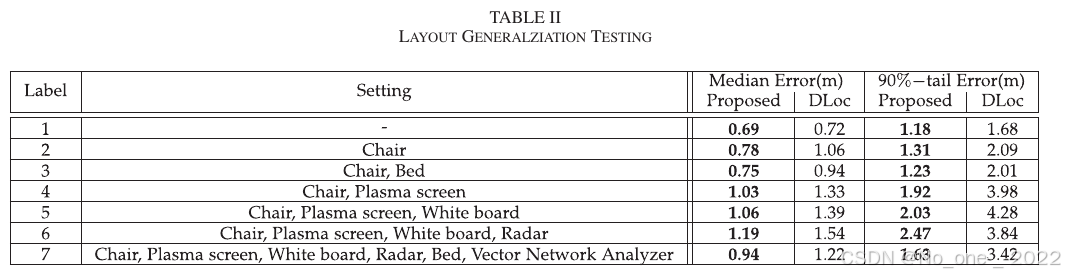 TABLE II. Layout generalization testing.