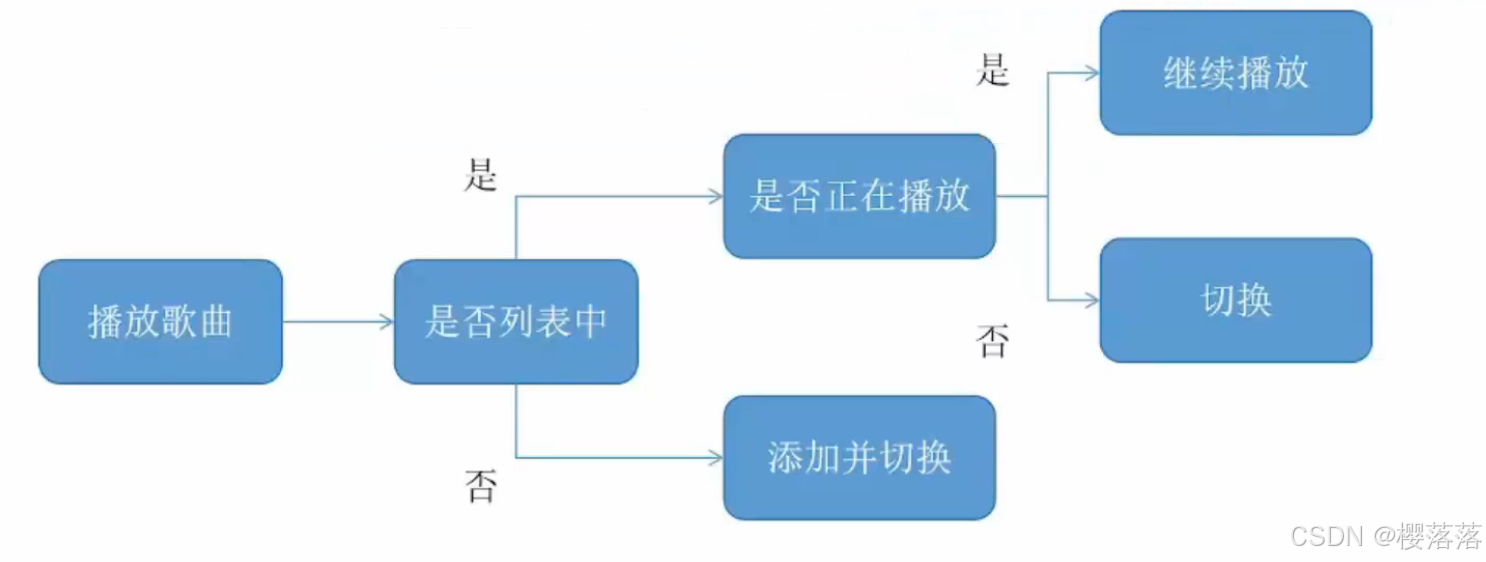 基于鸿蒙HarmonyOS开发的音乐app项目 —— api12 —— 【源码在文末】_鸿蒙音乐api