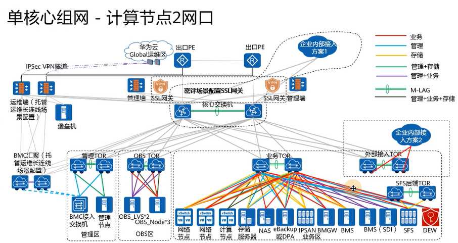 【课程笔记】华为 HCIE-Cloud Computing 云计算02：华为云Stack规划设计