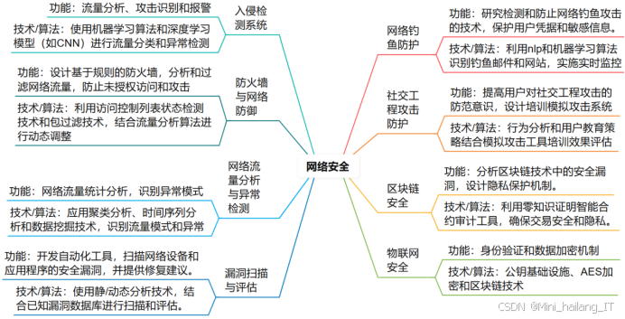 信息安全专业毕业设计:2026 年数据安全 / 安全漏洞扫描选题汇总(建议收藏)✅