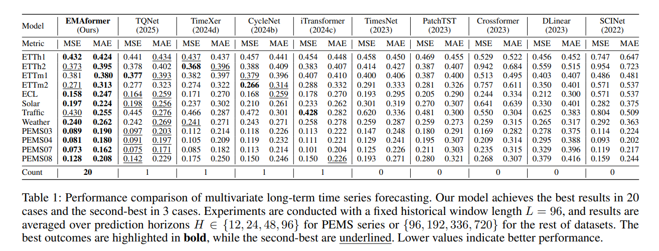 Performance comparison of multivariate long-term time series forecasting