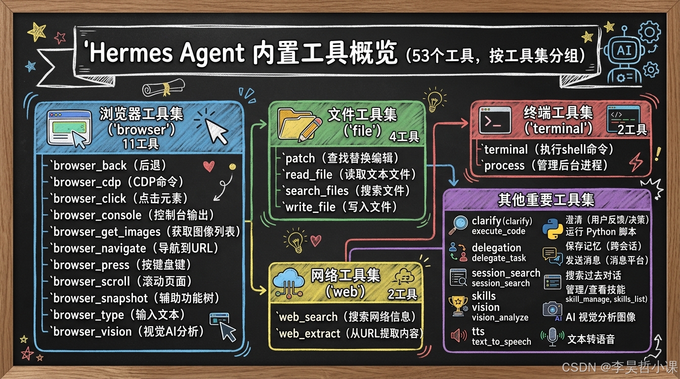 Hermes Agent CLI  内置工具
