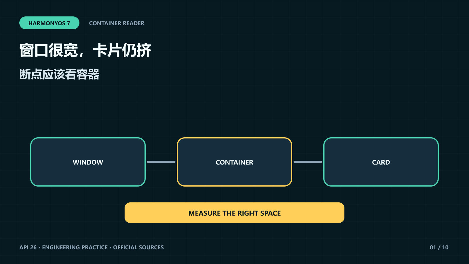用 API 26 ContainerReader 按容器而非窗口宽度决定布局,解决大屏分栏中嵌套卡片误切宽版的问题。