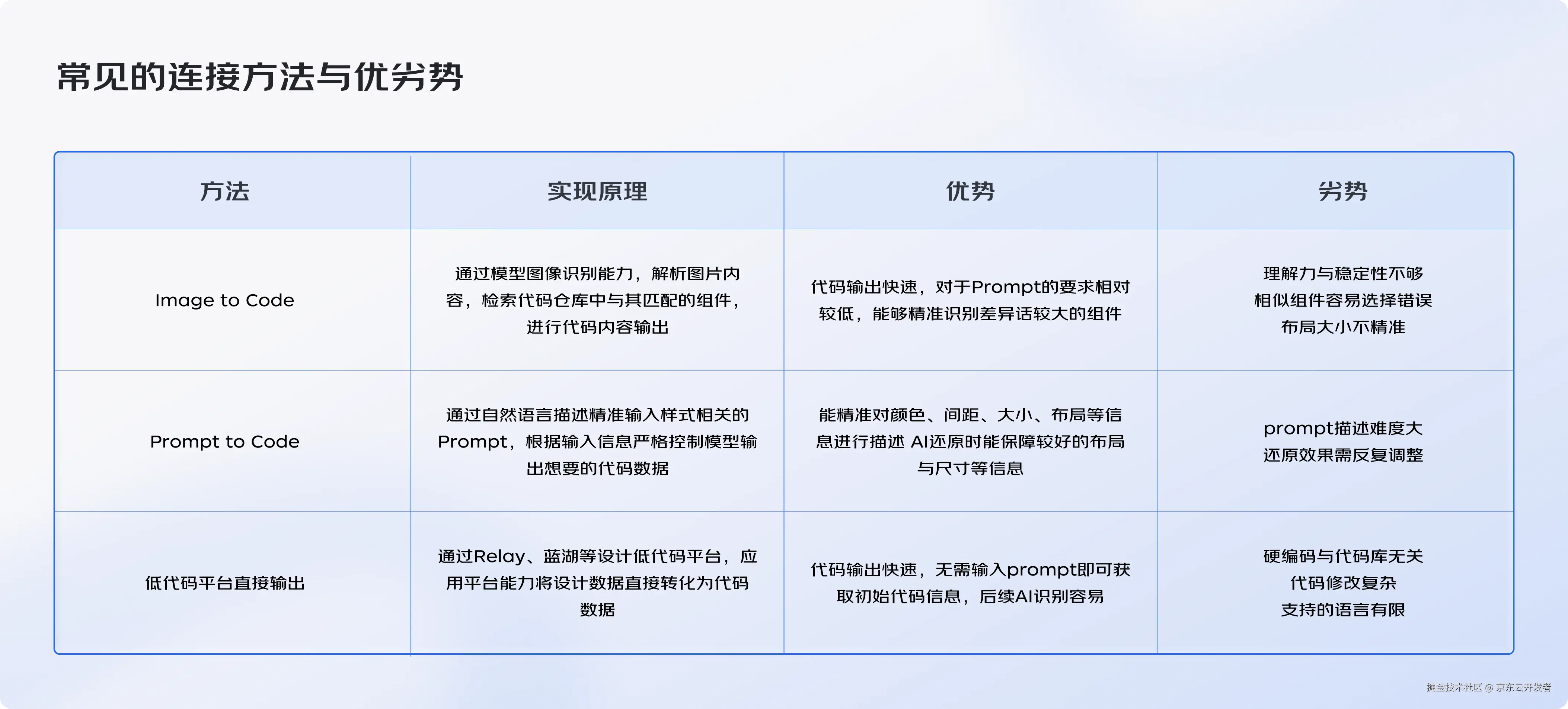 设计不止于界面-AI引领的“Design to Code”时代