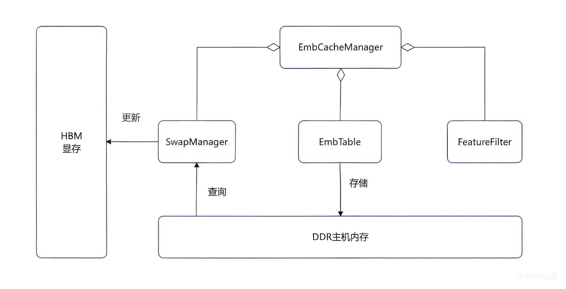 EmbCacheManager组件图