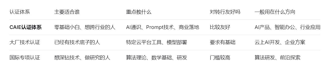 认证体系	主要适合谁	重点教什么	对转行友好吗	一般用在什么方向
CAIE认证体系	零基础小白、想跨行业的人	AI通识、Prompt技术、商业落地	比较友好	AI产品、智能办公、行业应用
大厂技术认证	已经有技术底子的人	特定云平台工具、模型部署	要求有基础	云上AI开发、企业方案
国际专项认证	想深钻技术、做研究的人	算法理论、数学基础、研发	门槛较高	算法研发、前沿探索
